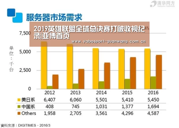 2019英雄联盟全球总决赛打破收视纪录|亚博首页(图1) 亚博登录